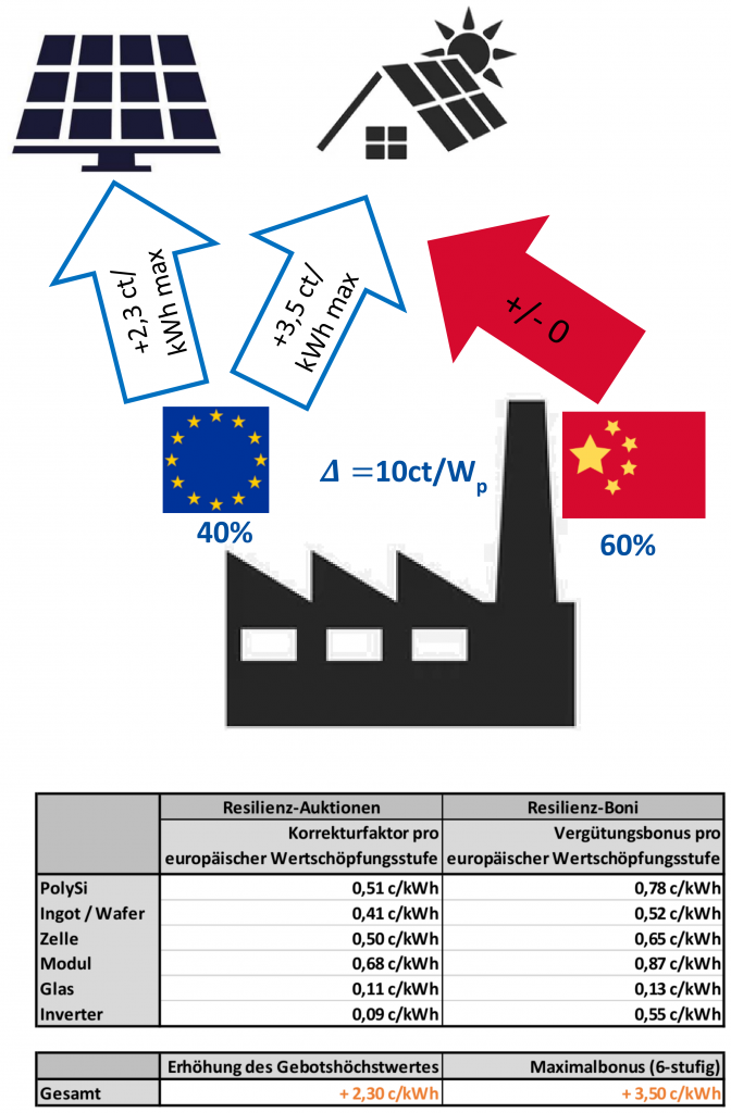 bildliche Erläuterung, wie der Resilienzbonus funktioniert: Solarmodule aus Europäischer Fertigung werden im EEG höher vergütet als andere Module. Die Höhe des Zuschlags richtet sich nach Anteil der europäischen Wertschöpfung. Der Zuschlag soll laut dem BSW Vorschlag bis 3,5ct/kWh für Aufdachanlagen und bis 2,3 ct/kWh für große Freiflächenanlagenbetragen.