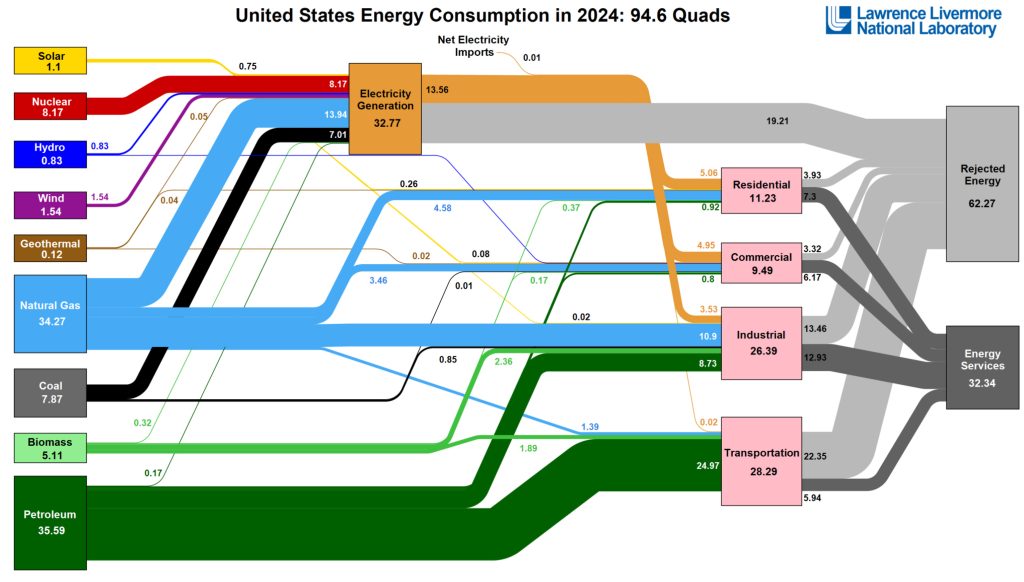 LLNL – Energy Flow Charts